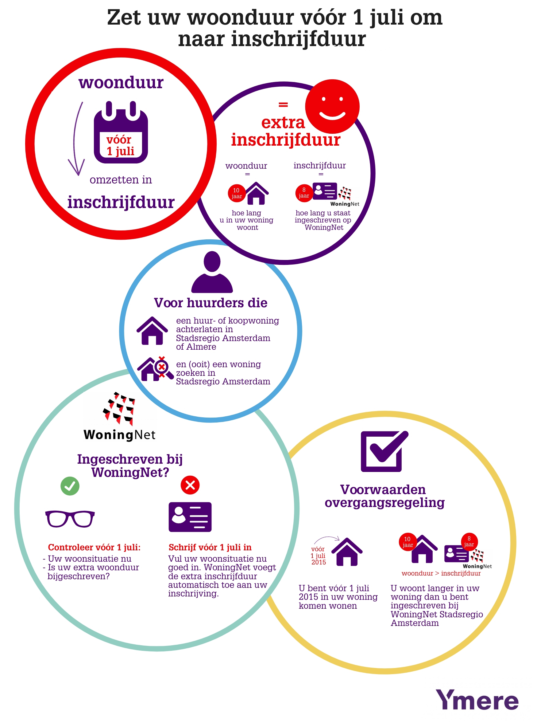 In dit plaatje hebben we de belangrijke informatie over het omzetten van de woonduur uitgebeeld.