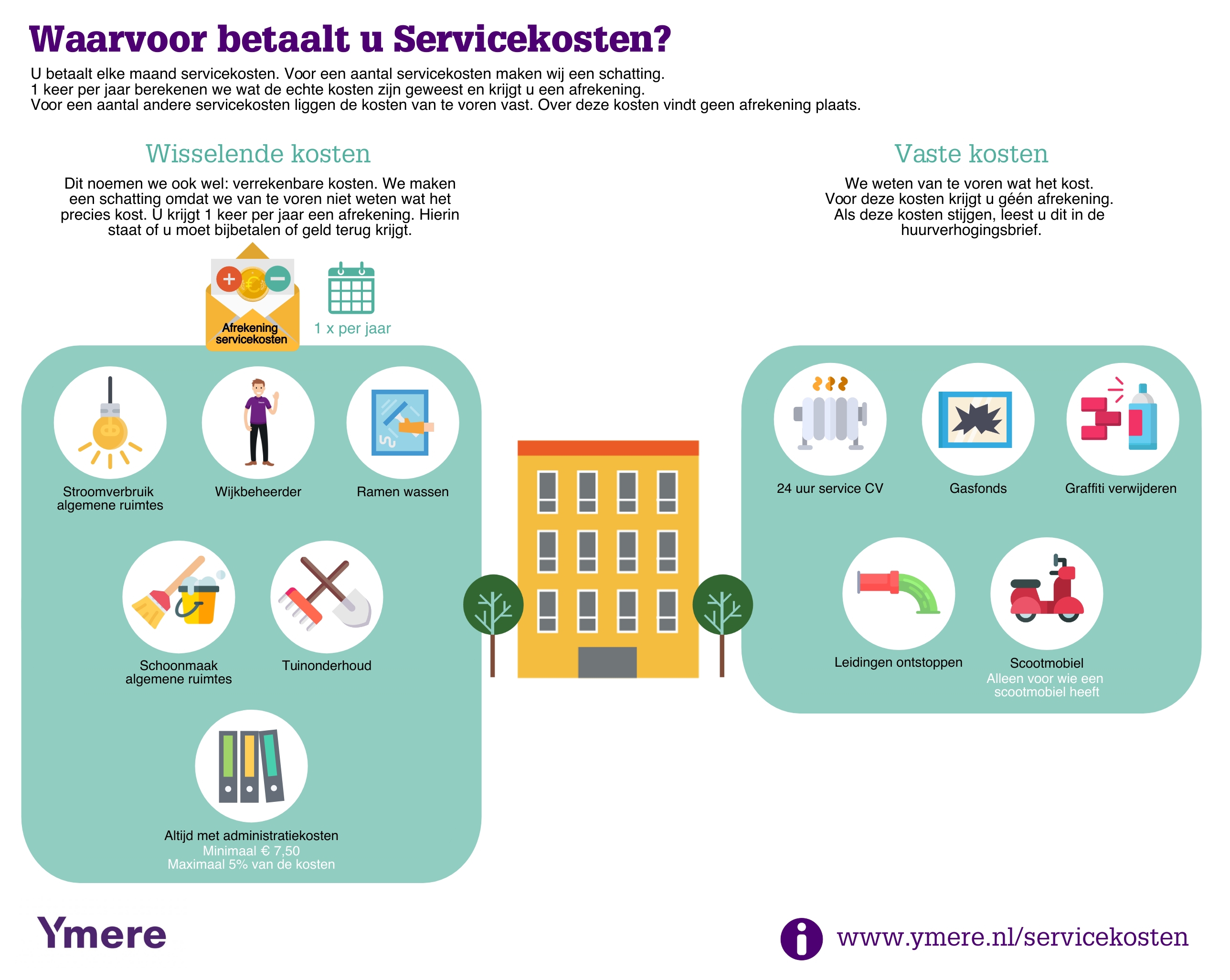 De soorten servicekosten en wat het verschil is