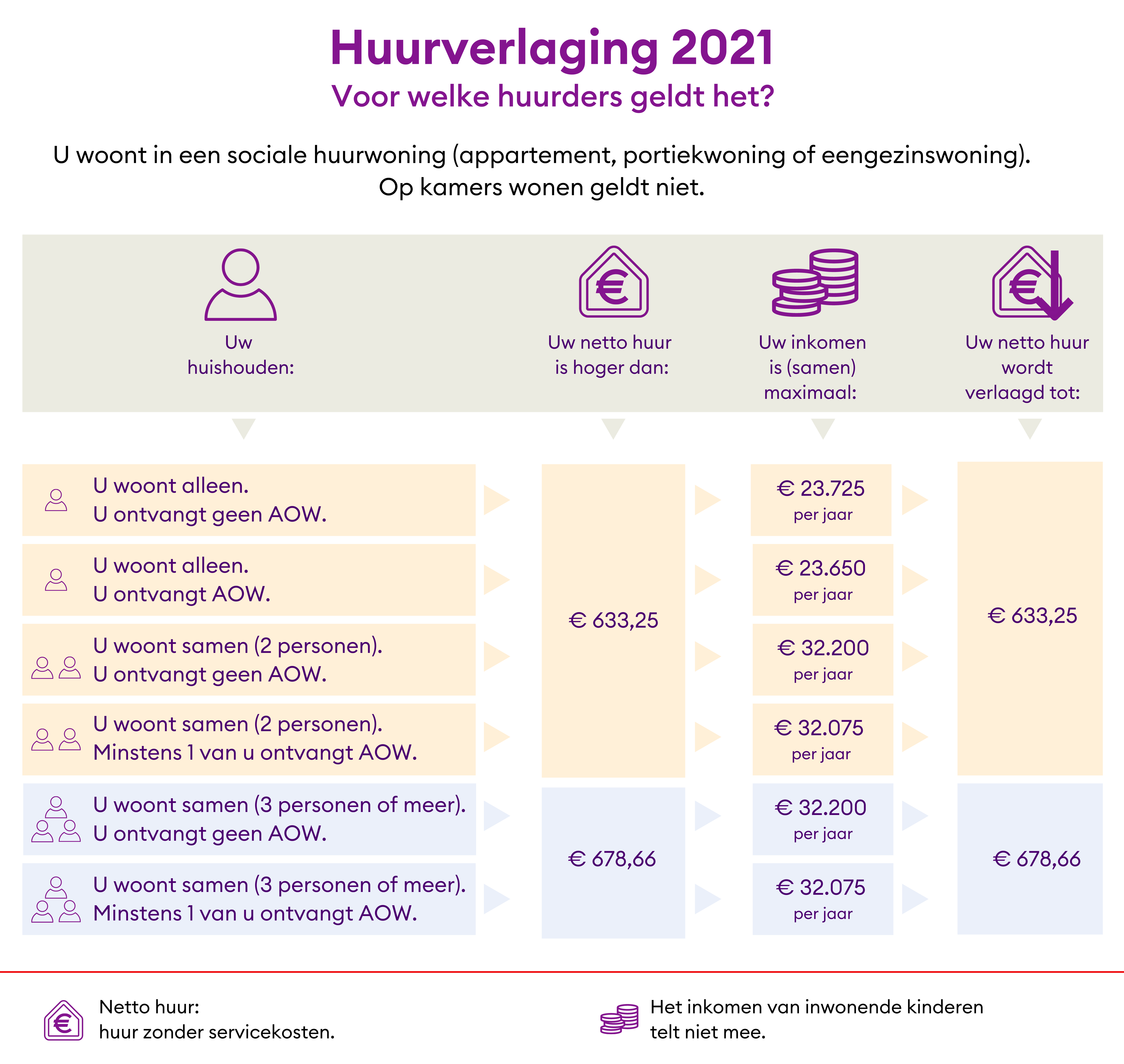 Op het plaatje worden de voorwaarden beschreven om in aanmerking te komen voor een eenmalige huurverlaging.