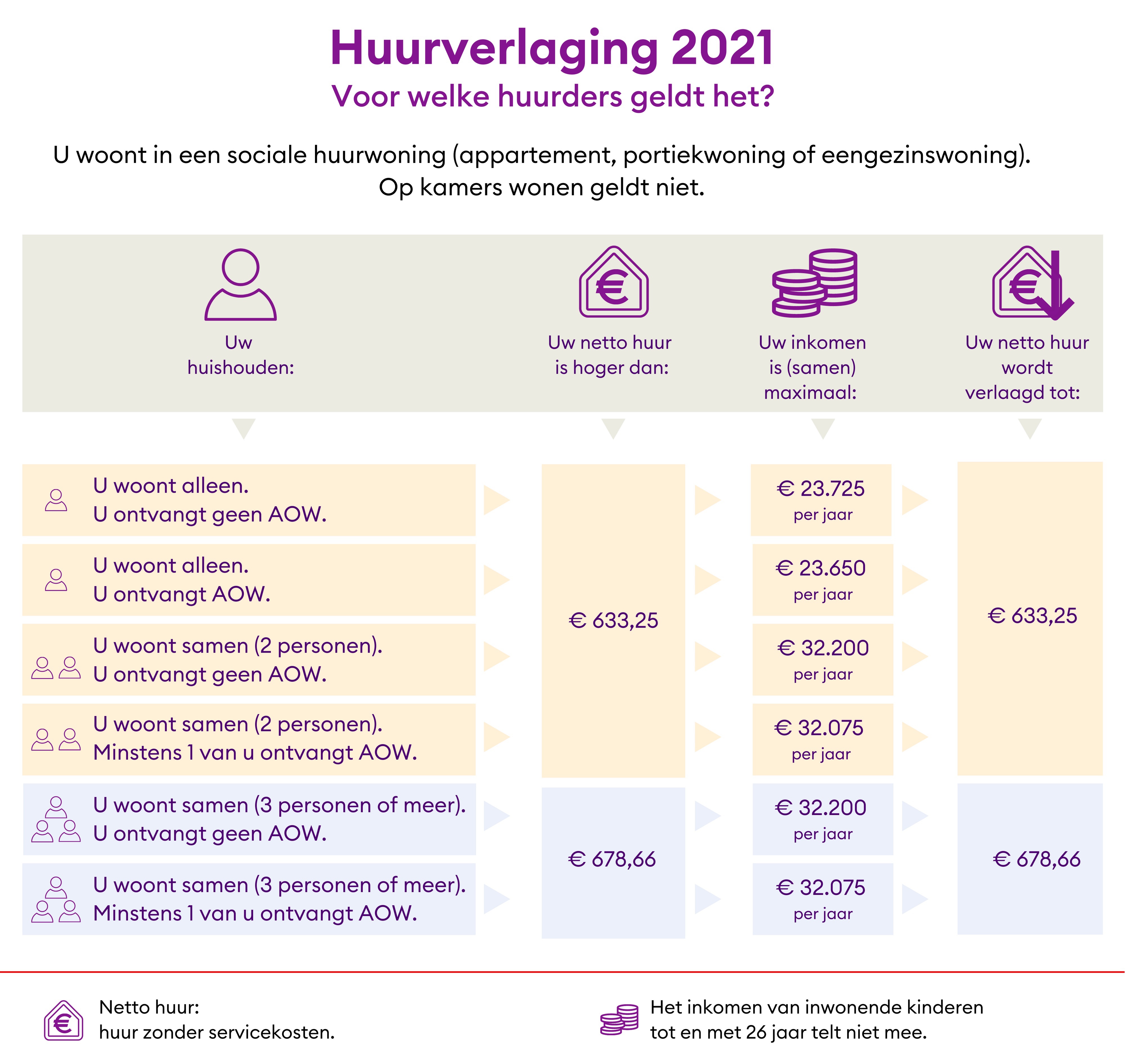Huurverlaging 2021