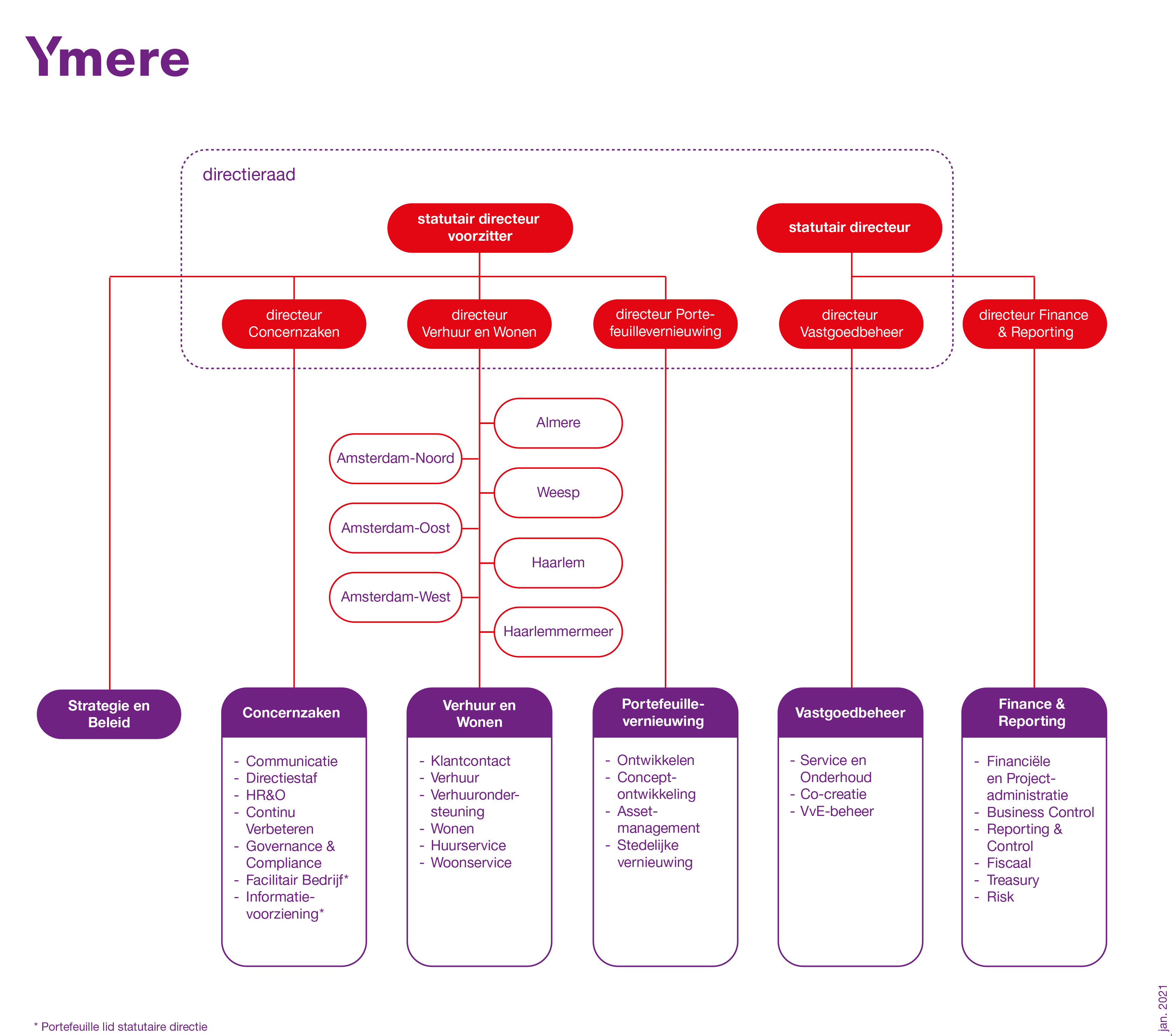 Organogram Ymere januari 2021