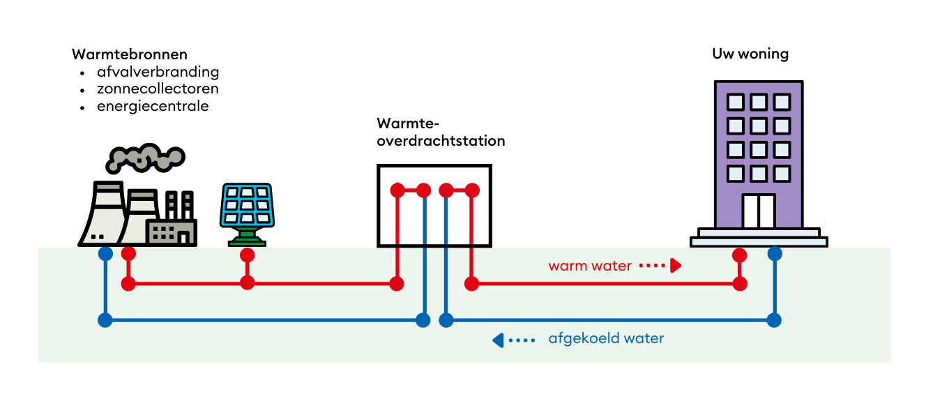 Warmtenet Illustratie Algemeen Hoe Werkt Het