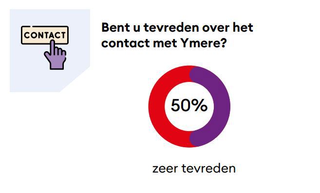 Bent U Tevreden Over Het Contact Met Ymere