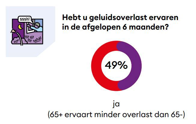 Hebt U Geluidsoverlast Ervaren
