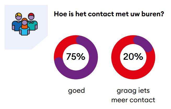 Hoe Is Het Contact Met Uw Buren