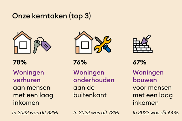 Resultaten onderzoek strategie - kerntaken