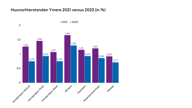 Huurachterstanden 2021 2023 Ymere Totaal