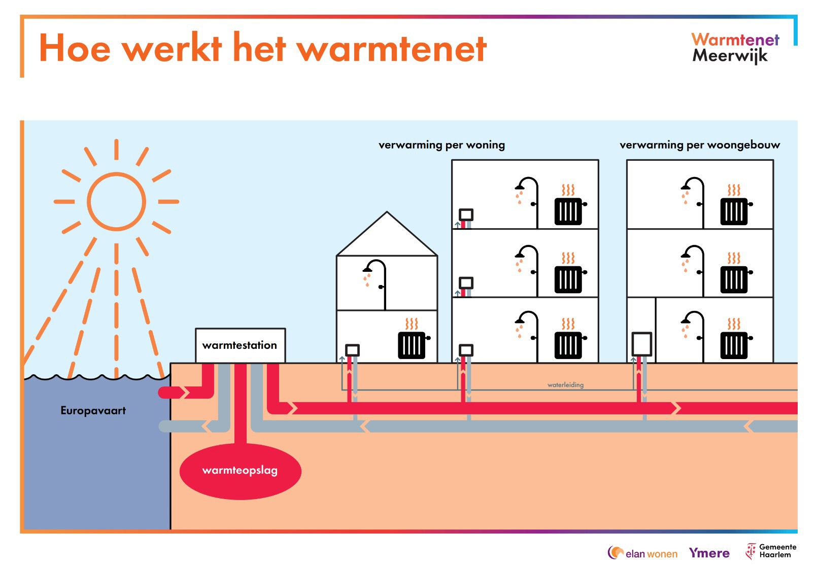 Werking Warmtenet Meerwijk Maart 2025