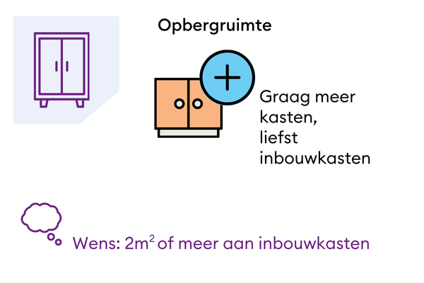 Resultaten onderzoek de woning - opbergruimte