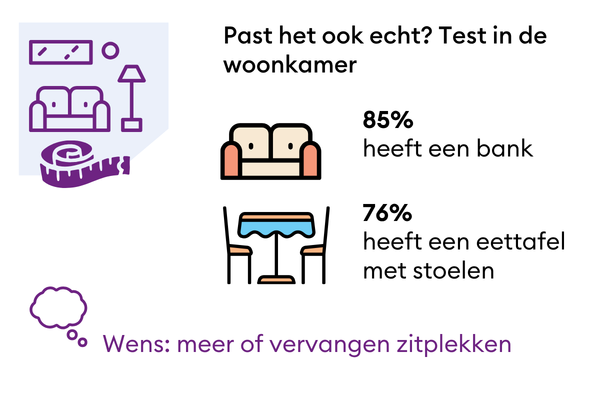 Resultaten onderzoek de woning - past het ook echt? in de woonkamer