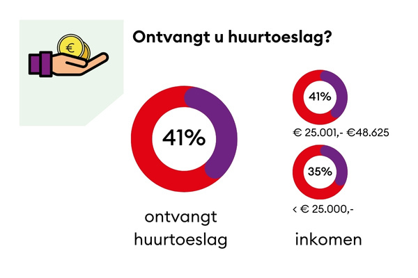 Onderzoeksresultaten Armoede (2)