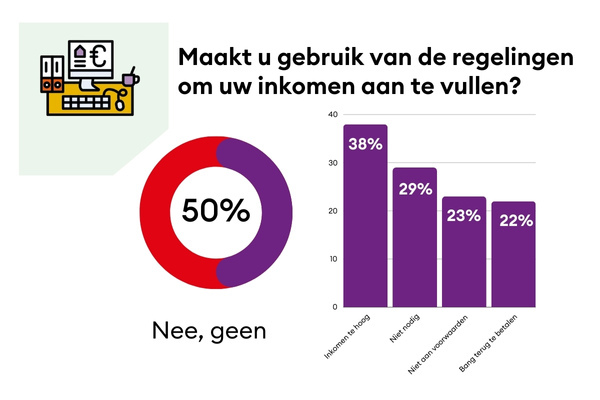 Onderzoeksresultaten Armoede (7)