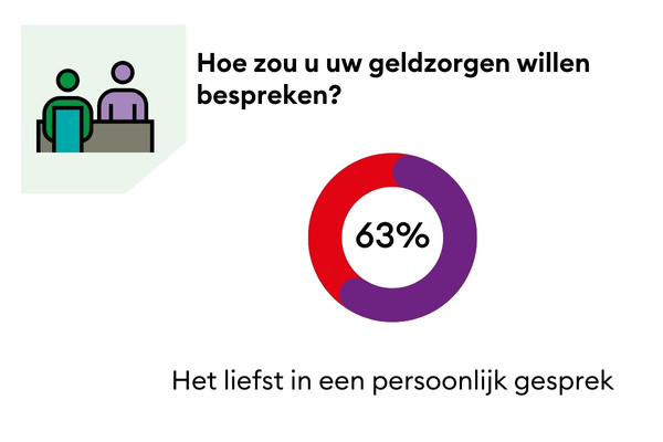 Onderzoeksresultaten Armoede (5)