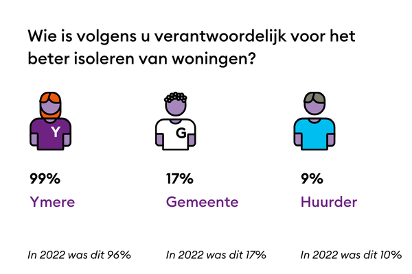Resultaten onderzoek strategie - duurzaamheid