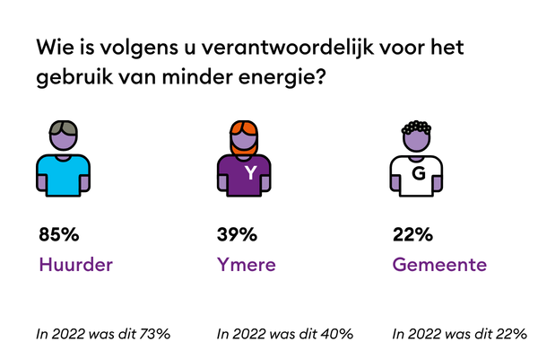 Resultaten onderzoek strategie - duurzaamheid