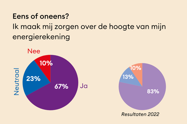 Resultaten onderzoek strategie - Energiearmoede