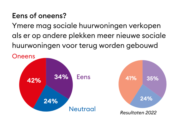 Resultaten onderzoek strategie - Woningbouw en sloop