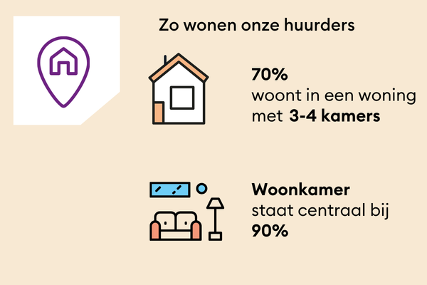 Resultaten onderzoek de woning - zo wonen onze huurders