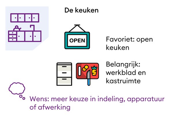 Resultaten onderzoek de woning - de keuken