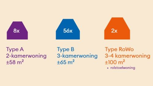 Verdeling woningtypen in Kostverlorenblokken