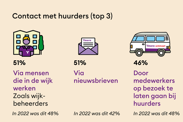 Resultaten onderzoek strategie - contact